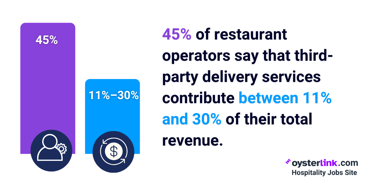 third-party delivery services restaurant revenue